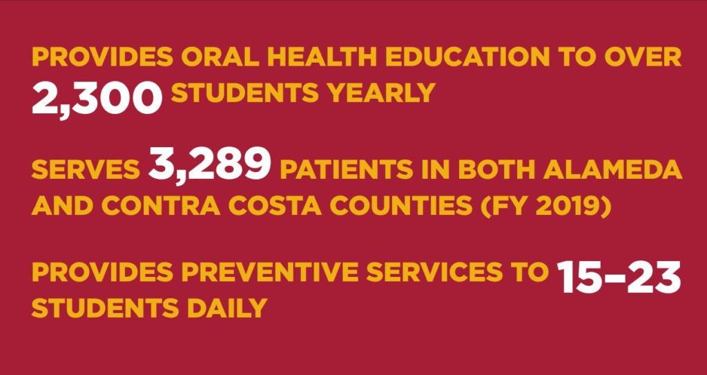 Data about La Clinica's OHI program.